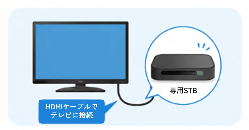 テレビと専用STBをHDMIケーブルで接続するイメージ